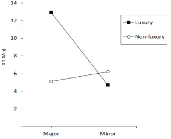 Fig. 2. Result of experiment 1 which concludes 2-way interaction and simple main effects