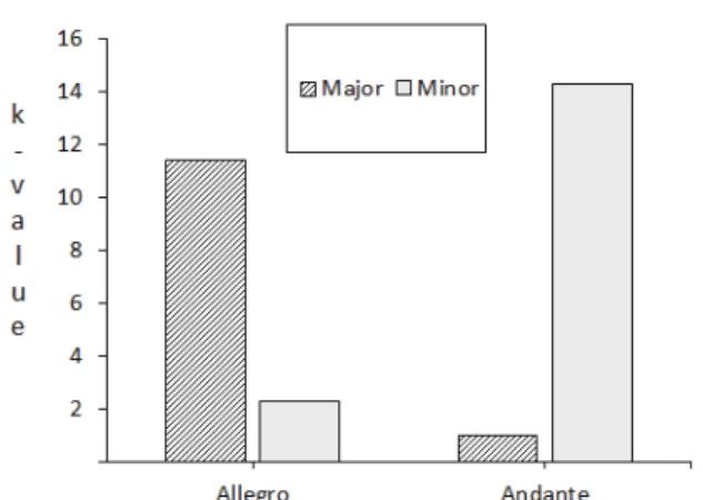 Fig. 3. Result of experiment 2 which concludes 2-way  interaction and simple main effects