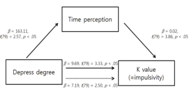 Fig. 4. Mediator model of experiment 3. Full line means direct effect of depress degree to k value whereas dotted line  contains time perception variable
