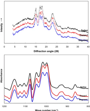 Table 2. Molecular weight (M w )and branch chain length distribution of amylopectin Rice starch Molecular weight