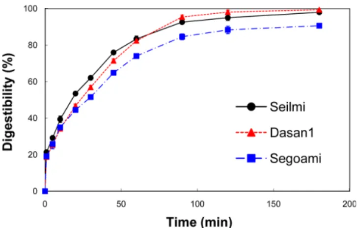 Table 6. The amount of starch nutritional fractions (RDS, SDS and RS) and expected glycemic index (eGI) of rice starches