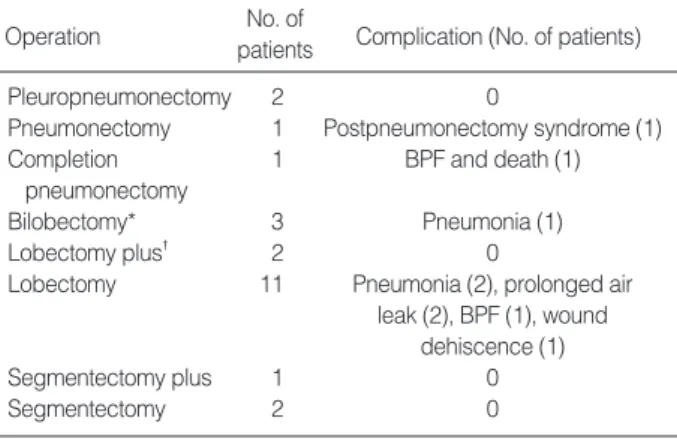 Table 2. Operative procedures and postoperative complications