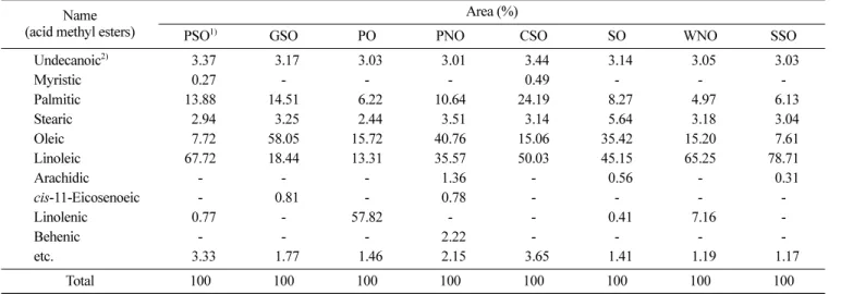 Table 2. General component and quality measurement of seed oils No. Seed oil Moisture (%) Crude fat (%) AOM 1)