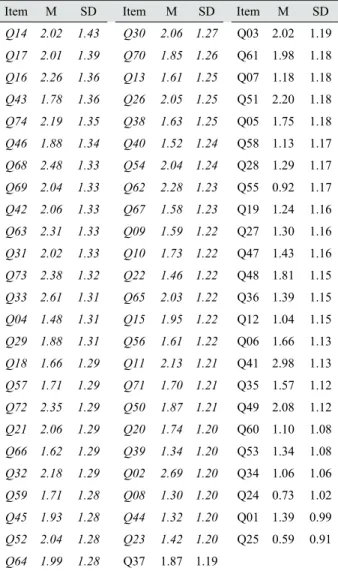 Table 2. Item-total correlations