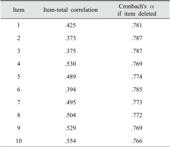 Table 4. Cronbach's alpha for short-form reaction inventory였다. 적대감 척도는 ‘나에게 특별히 잘해주는 사람은 