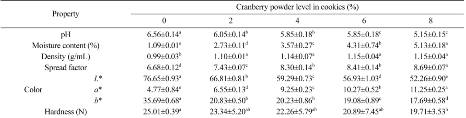 Table 1. Physicochemical properties of cookies with different levels of cranberry powder