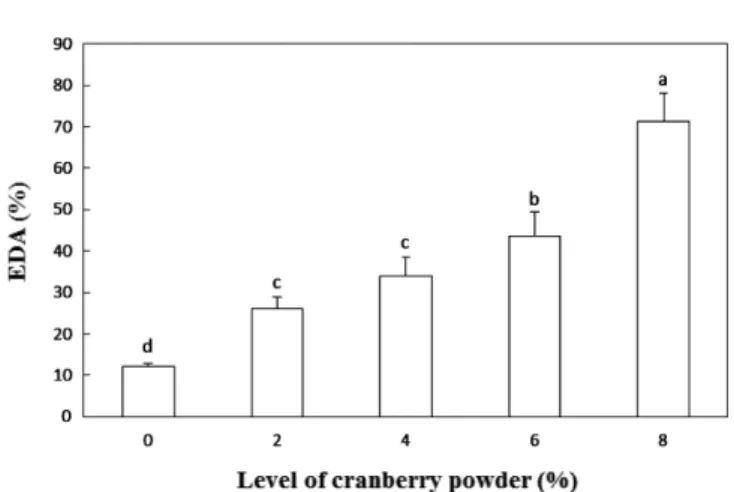 Table 2. Consumer preference of cookies affected by cranberry powder Concentration