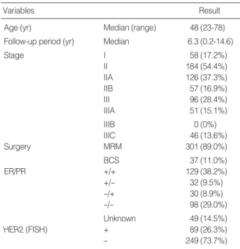 Table 1. Clinicopathological characteristics of 338 cases of breast cancer 
