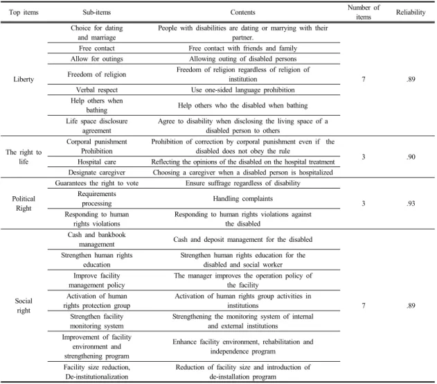Table 2.  Human rights of the disabled by item 