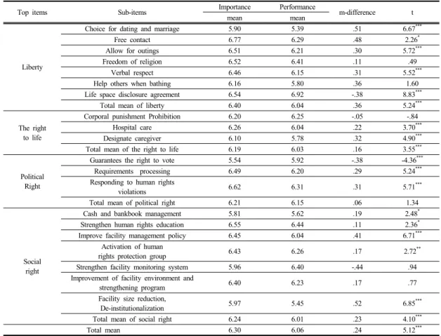 Table 3.  The importance and performance score of human rights of life rehabilitation social worker