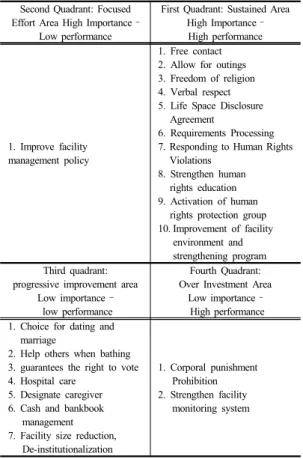 Fig. 1.  Importance-Performance Grid Chart 3.2 생활재활교사의 인권에 대한 IPA  분석결과 및 개선전략 3.2.1 생활재활교사의 인권에 대한 중요도-실행도 분석결과이번  연구에서  생활재활교사  인원  실천에  대한  중요도  평균  6.30,  실행도  6.06을  기준으로  하여  세로축인  중요도와  가로축인  실행도의  교차점을  중심으로  4구간으로  분류하였다