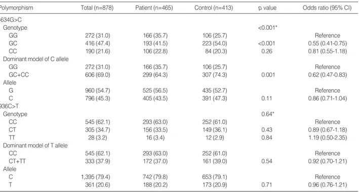 Table 2. Genotype distributions (%) and allele frequencies in patients with colorectal cancer and controls
