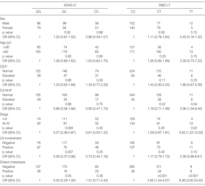 Table 3. Association of VEGF gene polymorphisms with clinical characteristics in patients with colorectal cancer (n=465)