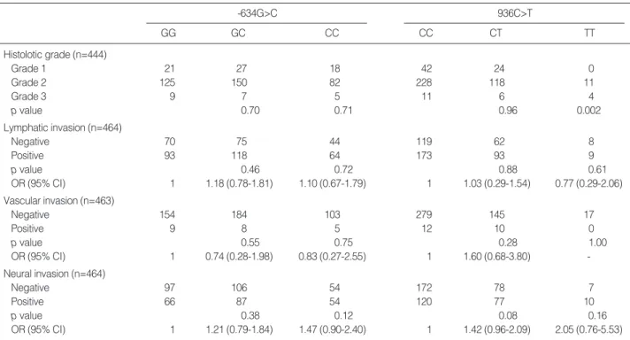 Table 4. Association of VEGF gene polymorphisms with pathologic characteristics in patients with colorectal cancer