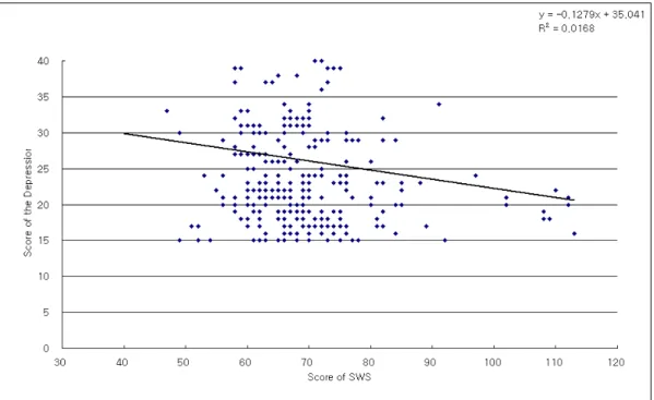 Fig.  7.  Relationship  between  the  score  of  Existential  Well-being  Scale  and  depression  among  400  Chosun  tribal  women  residing  in  P.R