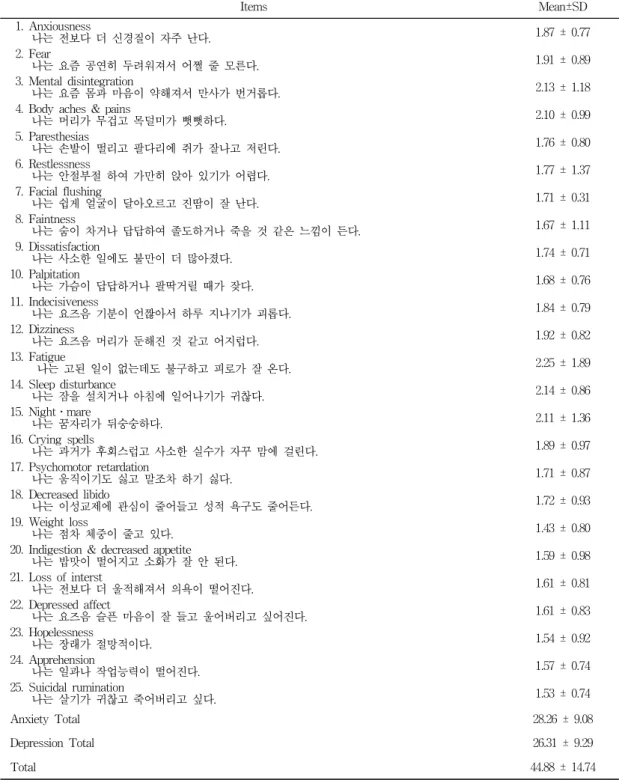 Table  2.  Total  score  of  combined  anxiety  depression  scale  among  400  Korean  women  at  Yanbian Items Mean±SD   1
