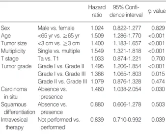 Table 3. Multivariate Cox proportional hazard model for time to first recurrence