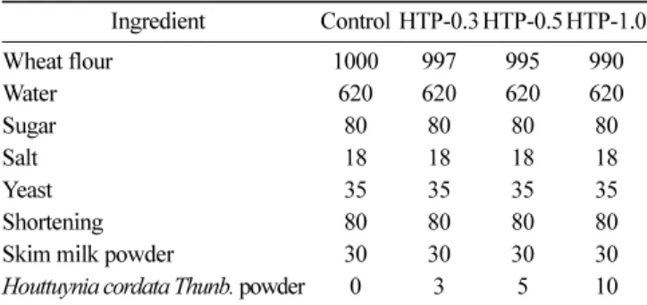 Table 1. Ingredients composition of bread containing  Houttuynia cordata Thunb. powder (HTP)                                                  (unit: g) Ingredient Control HTP-0.3 HTP-0.5 HTP-1.0 Wheat flour 1000 997 995 990 Water 620 620 620 620 Sugar 80 8