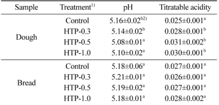 Table 3. Baking properties of bread containing different concentration of HTP Treatment 1) Dough volume