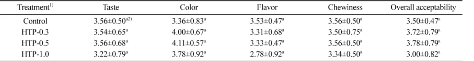 Table 6. Sensory evaluation of bread containing different concentration of HTP