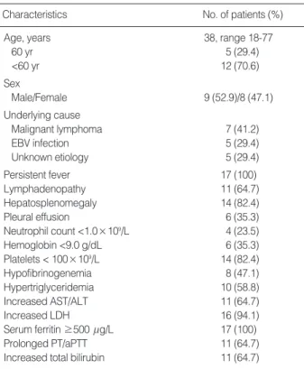 Table 3. Response to treatment with CHOP chemotherapy in patients with HLH Probability 1.00.80.60.4 0.2 0.0 0 48 96 144 192 240 288 Week