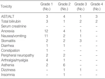 Table 6. Hematologic toxicities of 65 courses administered