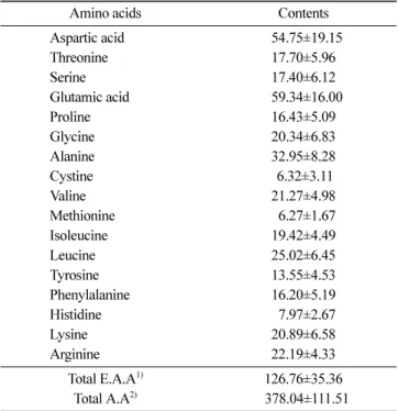 Table 4. Contents of free sugars in Korean traditional actinidia sprout                                                                        (Unit: mg/100 g)