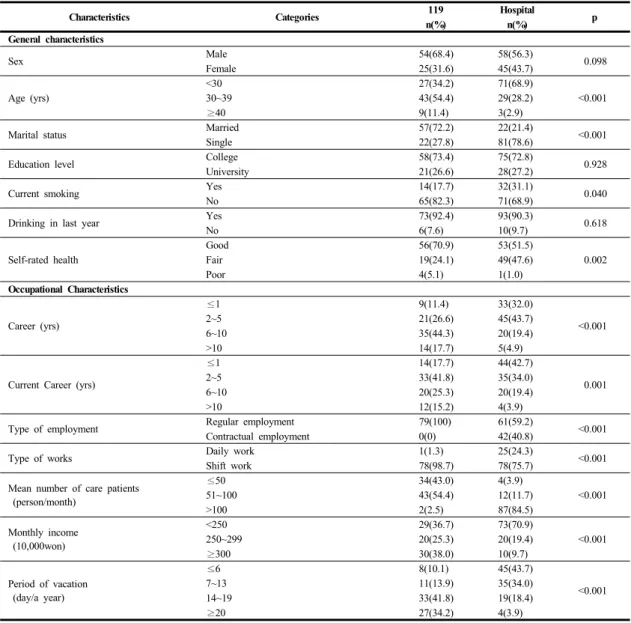 Table 1. Comparison of General Characteristics 2.2.3 업무스트레스 병원에서  근무하는  응급구조사를  대상으로  Kim[12]이  개발한  업무스트레스  측정도구와  Jung[13]이  119를 대상으로  연구한  도구를  Jo[14]가  참고하여  사용한  측정 도구를  119와  병원의  근무에  맞게  항목을  구성하였다