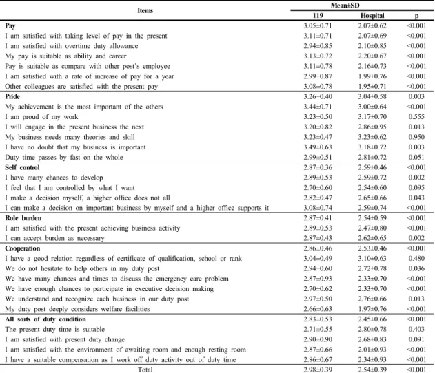 Table 3. Job Satisfaction 3.2 업무스트레스 비교 119근무자와  병원근무자의  업무스트레스  전체  합계는  통계적으로  유의한  차이가  없었다(p=0.162)