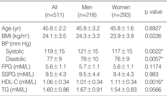 Table 2. Prevalence of each component of the metabolic syn- syn-drome