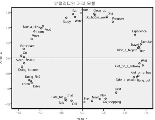 Fig. 3. Positioned 39 words on 2 dimensional scaling