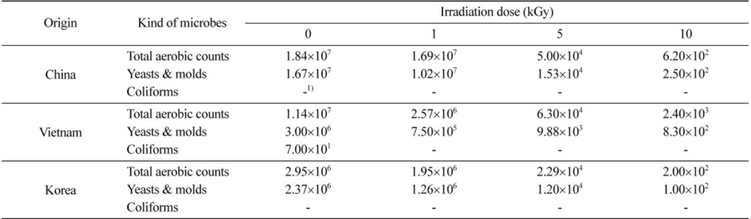 Table 2. pH, moisture and reducing sugar contents of electron-beam irradiated red pepper powders of different origin