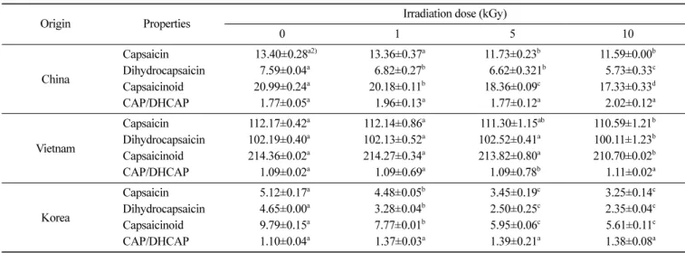 Table 3. Capsaicinoid content and CAP/DHCAP 1)  of electron-beam irradiated red pepper powders of different origin (mg%)