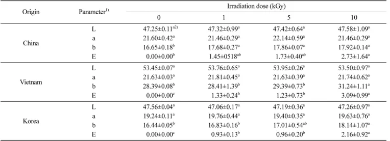 Table 4. Hunter’s color value of electron-beam irradiated red pepper powders of different origin
