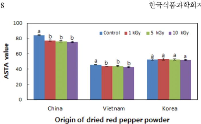 Fig. 3. ASTA value of electron-beam irradiated red pepper of different origin.  a,b Values with different small letters within the