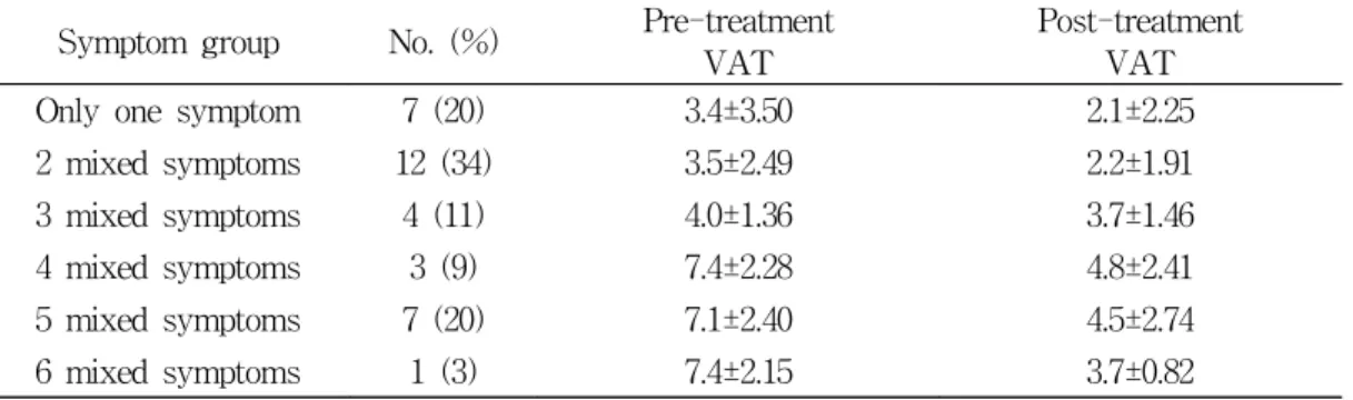 Table  5.  The  effect  of  bladder  irritability  symptom  with  stress  urinary  incontinence  on  daily  life Pre-treatment Post-treatment