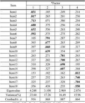 Table 3.   Summary of exploratory factor analysis for  transactional leadership
