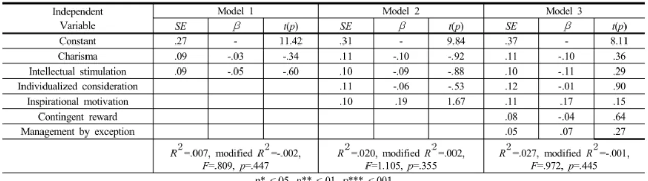Table 8.  Hierarchical analysis test result of the effect of transformational and transactional leadership on task difficulty preference 미치지  않는  것으로  나타났다