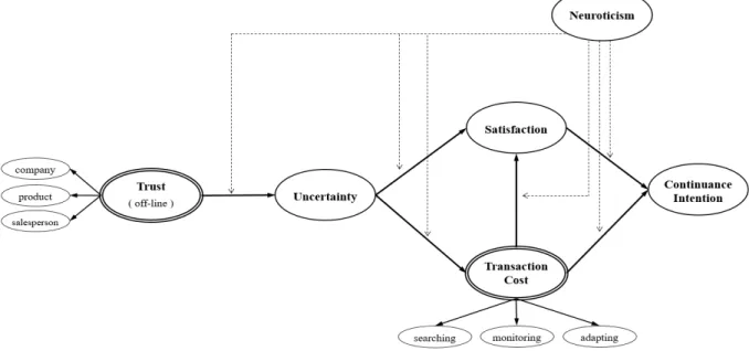 Fig. 1. Research Model한편, 선행연구에서 불확실성과 거래비용 간에도 유의한 상관관계가 있는 것으로 밝혀졌다. 온라인 경매에서 이용자의 지속구매의도를 연구 한 Yen et al.(2013)의 연구결과에서 제품 불확실성이 거래비용을 높이는 것으로 밝혀졌다