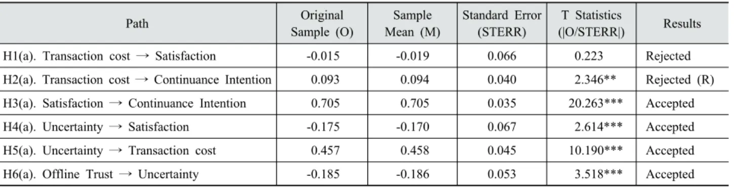 Table 4. Differences in the Results of Hypotheses Testing by Demographics   
