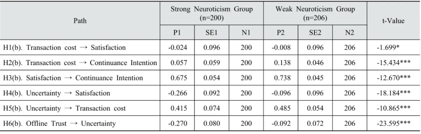 Table 5. Results of Hypotheses Testing for Multi-Group Analysis  