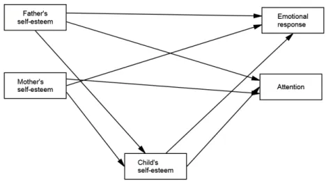 Fig. 1. Research model. 1.2 연구의 목적 본  연구는  부모의  자아존중감이  아동의  자아존중감을  매개로  아동의  정서적  반응과  주의집중에  미치는  영향을  확인하기  위한  연구로,  구체적인  목적은  다음과  같다