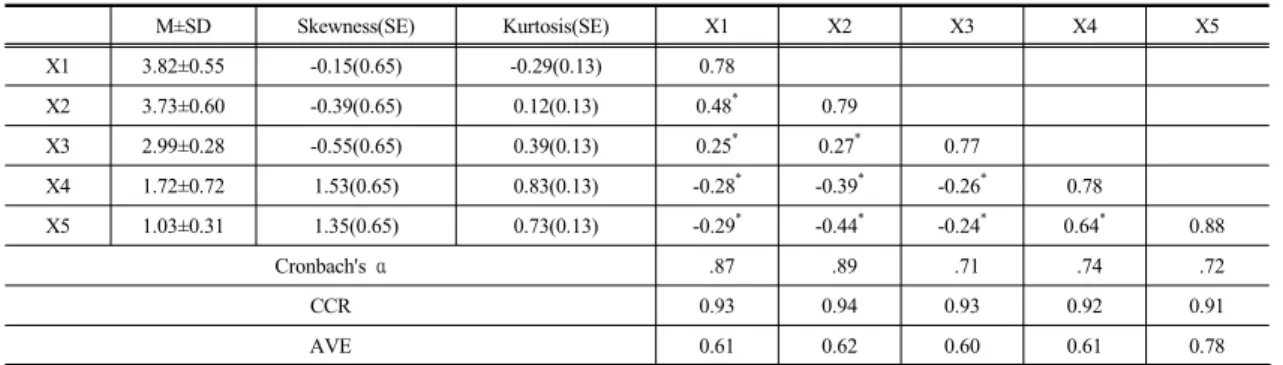 Table 1. The Discriminant Validity of the Model 　 M±SD Skewness(SE) Kurtosis(SE) X1 X2 X3 X4 X5 X1  3.82±0.55 -0.15(0.65) -0.29(0.13) 0.78 X2 3.73±0.60 -0.39(0.65) 0.12(0.13) 0.48 * 0.79 X3 2.99±0.28 -0.55(0.65) 0.39(0.13) 0.25 * 0.27 * 0.77 X4 1.72±0.72 1