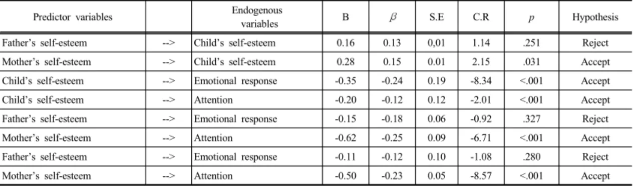 Table 2.  The  Result  of  Path Coefficient