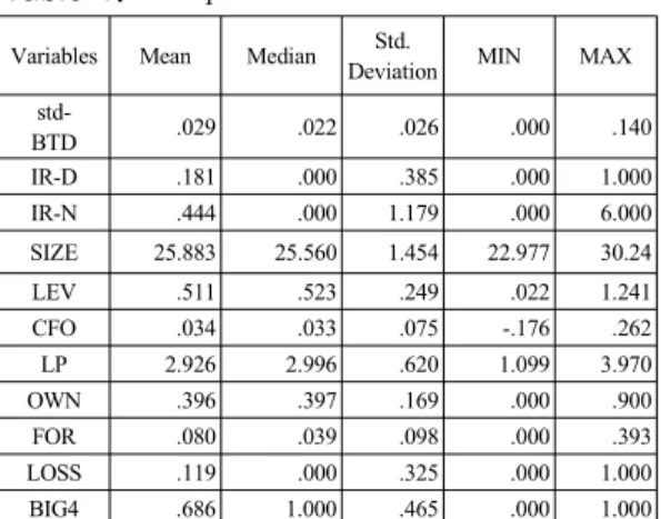 Table 1. descriptive statistics   Variables Mean Median Std.