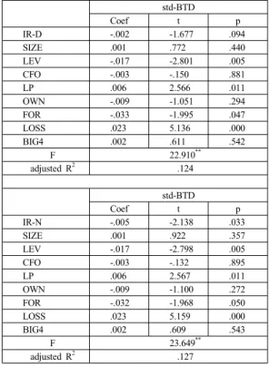 Table 5. multiple regression analysis std-BTD Coef t p IR-N -.010 -2.421 .016 SIZE .003 3.141 .002 LEV -.013 -2.850 .005 CFO .015 .760 .448 LP .006 3.421 .001 OWN .009 1.195 .233 FOR -.032 -2.589 .010 LOSS .018 4.351 .000 BIG4 -.001 -.163 .870 F 19.089 ** 