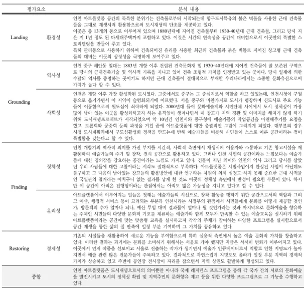 Table 5. Evaluation and Analysis of Inchon Art Platform