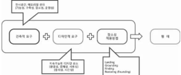 Fig. 1. Sustainable design and plane over place property.