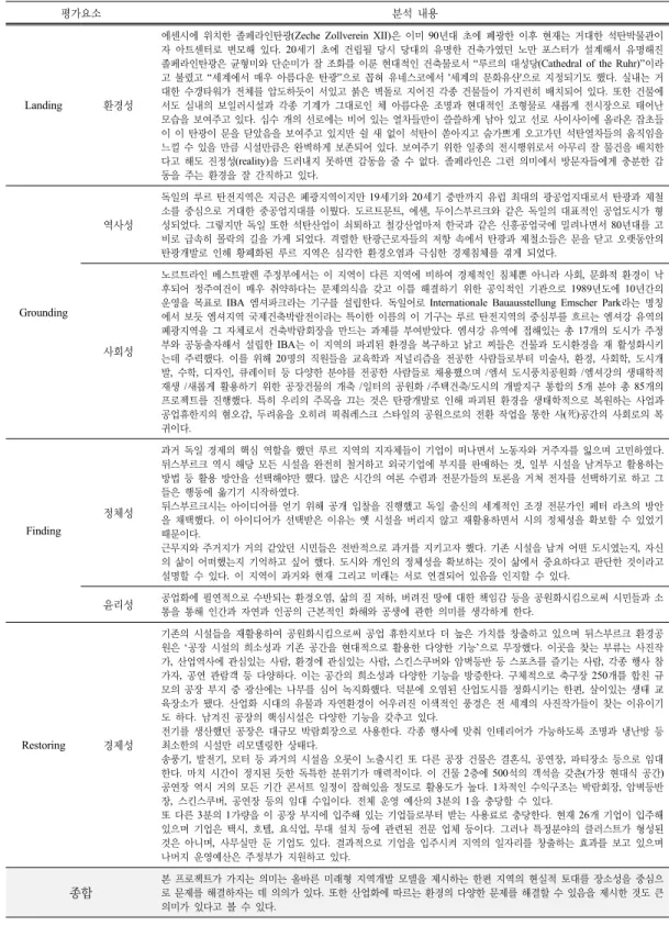 Table 2. Evaluation and Analysis of IBA Emscher Park