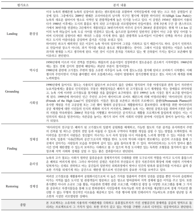 Table 3. Evaluation and Analysis of High Line Park
